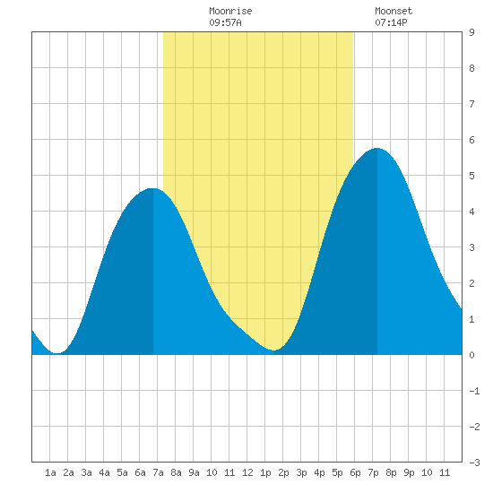 Albany tide chart for Thursday, October 27, 2022