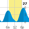 Albany tide chart for Thursday, October 27, 2022