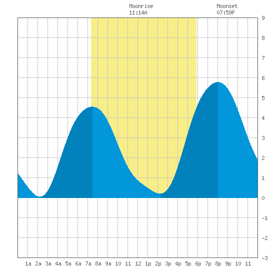Albany tide chart for Friday, October 28, 2022
