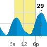 Albany tide chart for Saturday, October 29, 2022