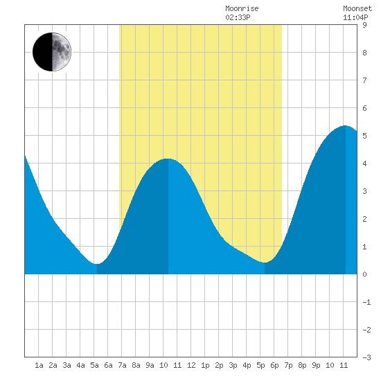 Albany tide chart for Sunday, October 2, 2022