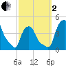 Albany tide chart for Sunday, October 2, 2022