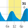 Albany tide chart for Monday, October 31, 2022