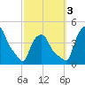 Albany tide chart for Monday, October 3, 2022