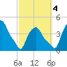 Albany tide chart for Tuesday, October 4, 2022