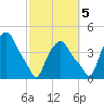 Albany tide chart for Wednesday, October 5, 2022