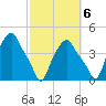 Albany tide chart for Thursday, October 6, 2022