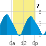 Albany tide chart for Friday, October 7, 2022