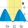 Albany tide chart for Saturday, October 8, 2022