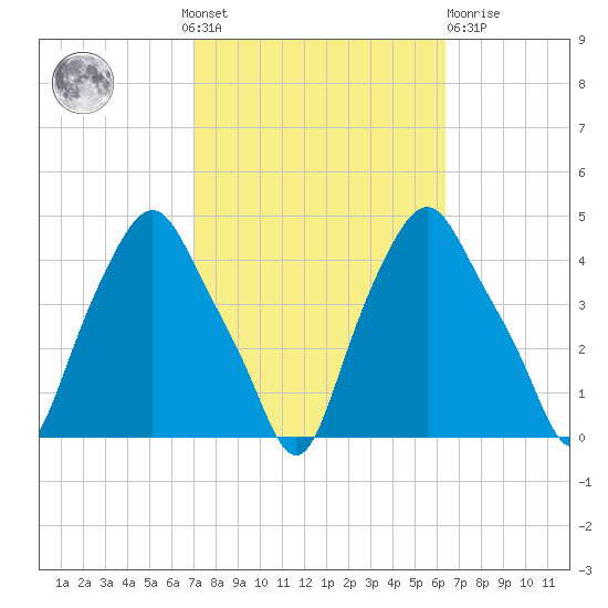 Albany tide chart for Sunday, October 9, 2022
