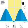 Albany tide chart for Sunday, October 9, 2022