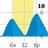 Albany tide chart for Thursday, November 10, 2022