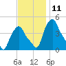Albany tide chart for Friday, November 11, 2022