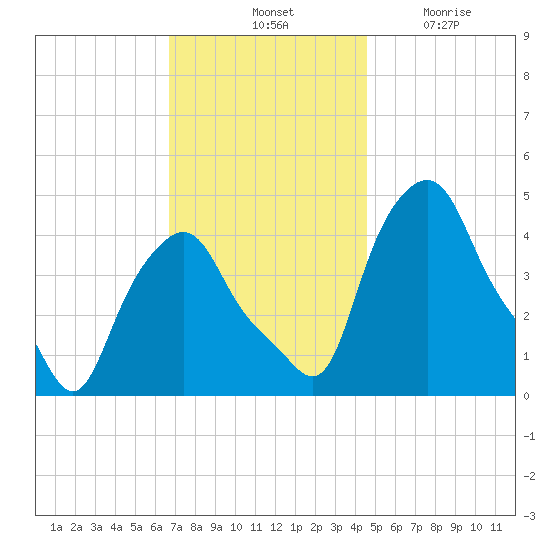 Albany tide chart for Saturday, November 12, 2022