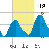 Albany tide chart for Saturday, November 12, 2022