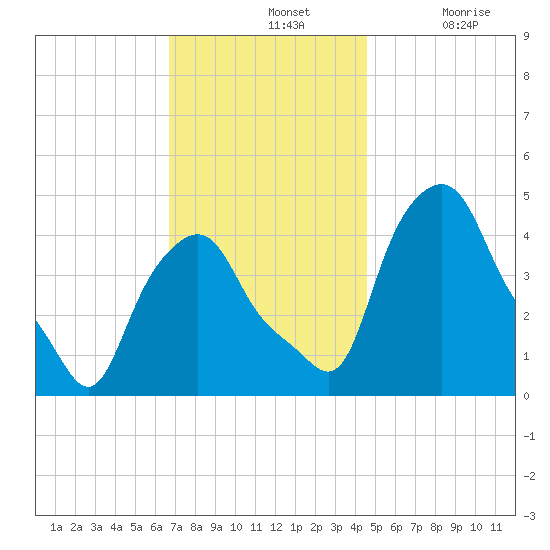 Albany tide chart for Sunday, November 13, 2022