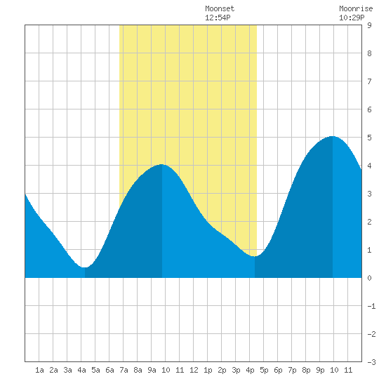 Albany tide chart for Tuesday, November 15, 2022