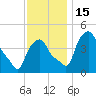 Albany tide chart for Tuesday, November 15, 2022