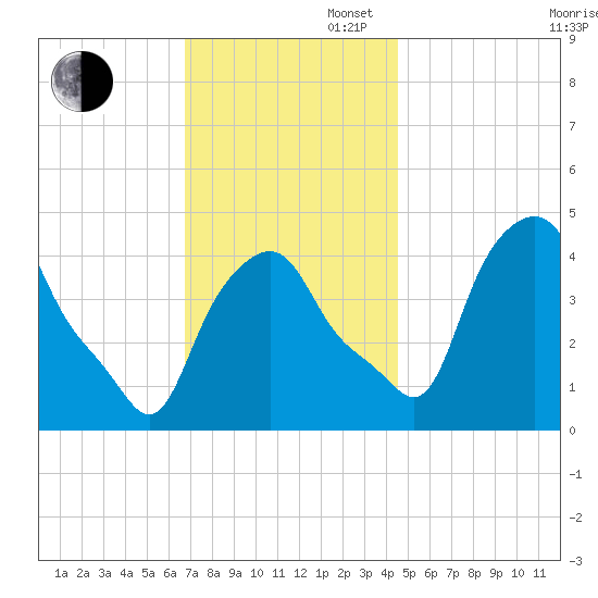 Albany tide chart for Wednesday, November 16, 2022