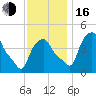 Albany tide chart for Wednesday, November 16, 2022