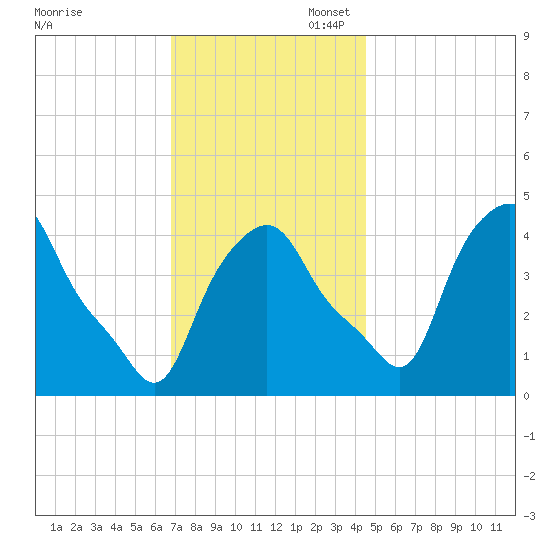 Albany tide chart for Thursday, November 17, 2022