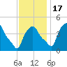Albany tide chart for Thursday, November 17, 2022