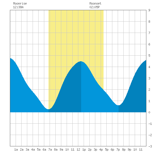 Albany tide chart for Friday, November 18, 2022