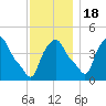 Albany tide chart for Friday, November 18, 2022