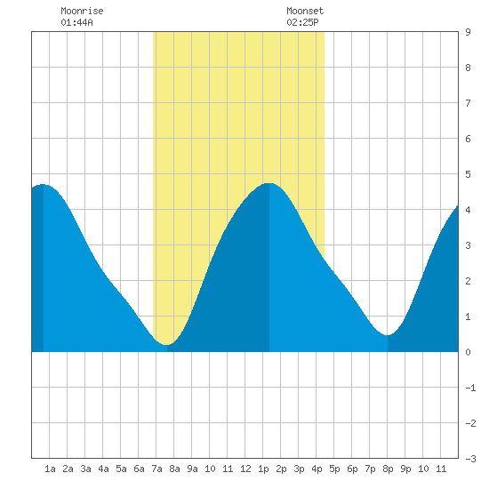 Albany tide chart for Saturday, November 19, 2022