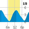 Albany tide chart for Saturday, November 19, 2022