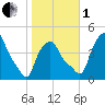Albany tide chart for Tuesday, November 1, 2022