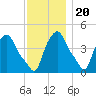 Albany tide chart for Sunday, November 20, 2022
