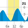 Albany tide chart for Monday, November 21, 2022