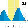 Albany tide chart for Tuesday, November 22, 2022