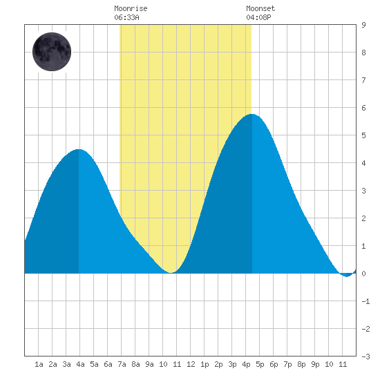 Albany tide chart for Wednesday, November 23, 2022