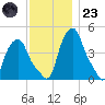 Albany tide chart for Wednesday, November 23, 2022