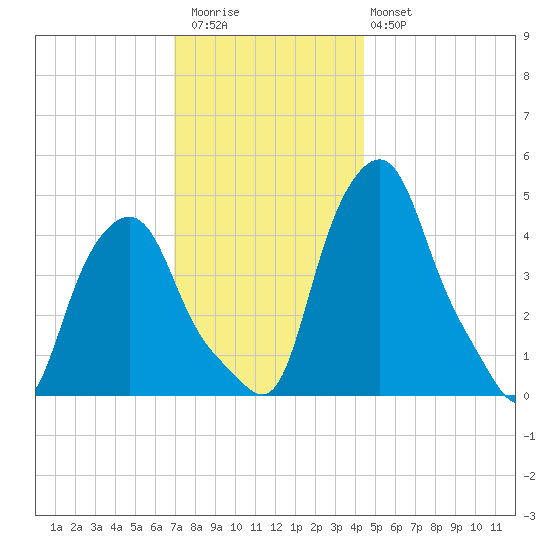 Albany tide chart for Thursday, November 24, 2022
