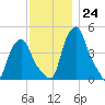 Albany tide chart for Thursday, November 24, 2022
