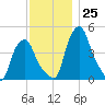Albany tide chart for Friday, November 25, 2022