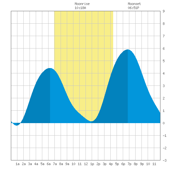 Albany tide chart for Saturday, November 26, 2022