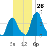 Albany tide chart for Saturday, November 26, 2022