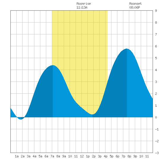 Albany tide chart for Sunday, November 27, 2022