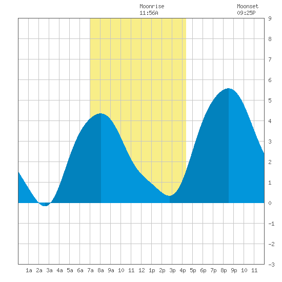 Albany tide chart for Monday, November 28, 2022