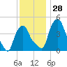 Albany tide chart for Monday, November 28, 2022