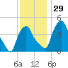 Albany tide chart for Tuesday, November 29, 2022