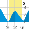 Albany tide chart for Wednesday, November 2, 2022