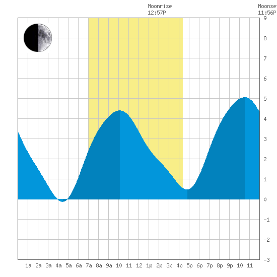 Albany tide chart for Wednesday, November 30, 2022