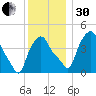 Albany tide chart for Wednesday, November 30, 2022