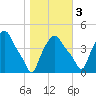 Albany tide chart for Thursday, November 3, 2022