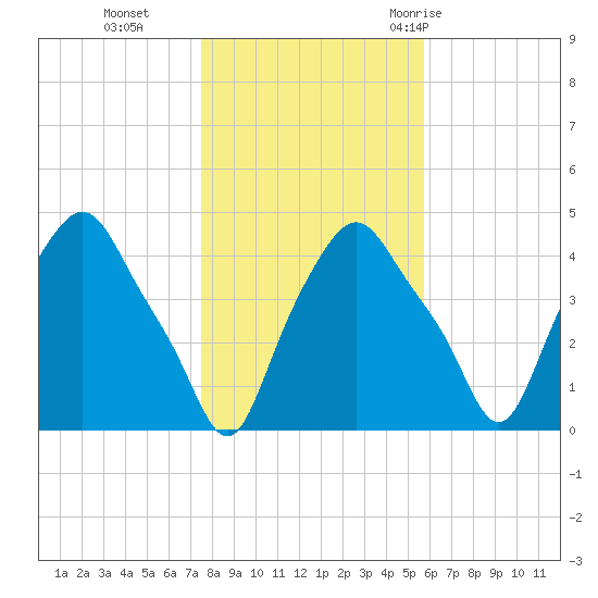 Albany tide chart for Friday, November 4, 2022
